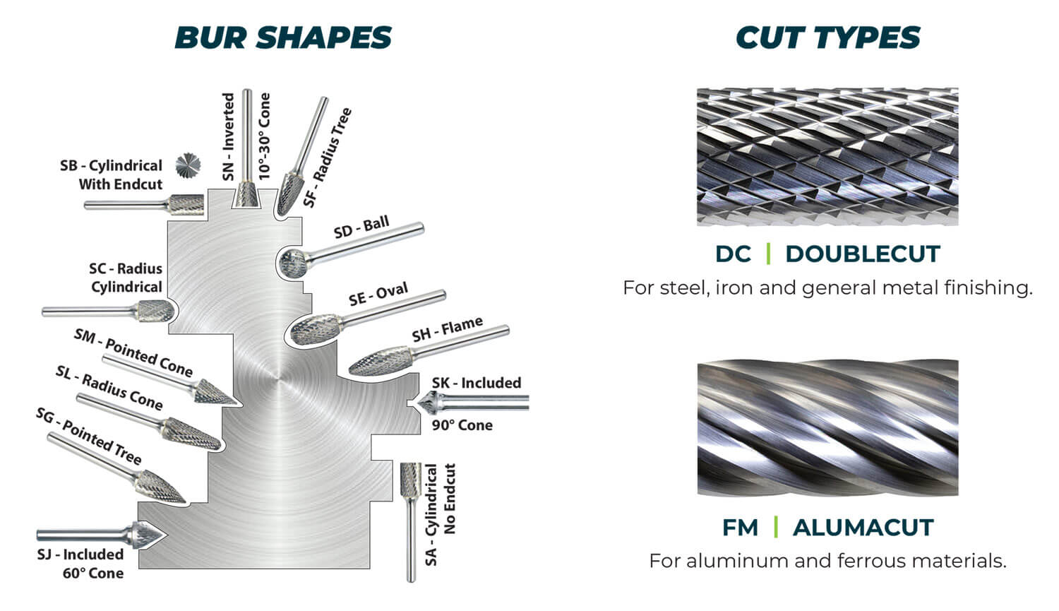 Carbide bur shapes and  cut types
